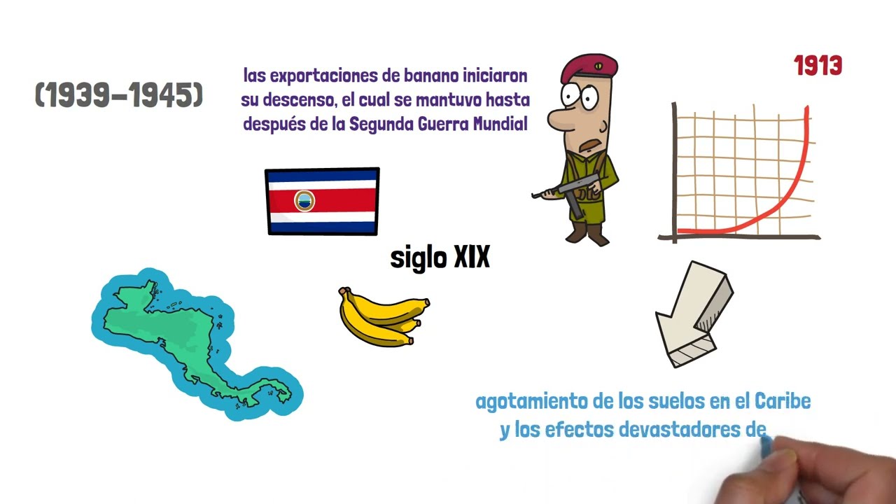 Crisis del modelo Agroexportador en Costa Rica 1914 a 1940 (Factores Internos y Externos)