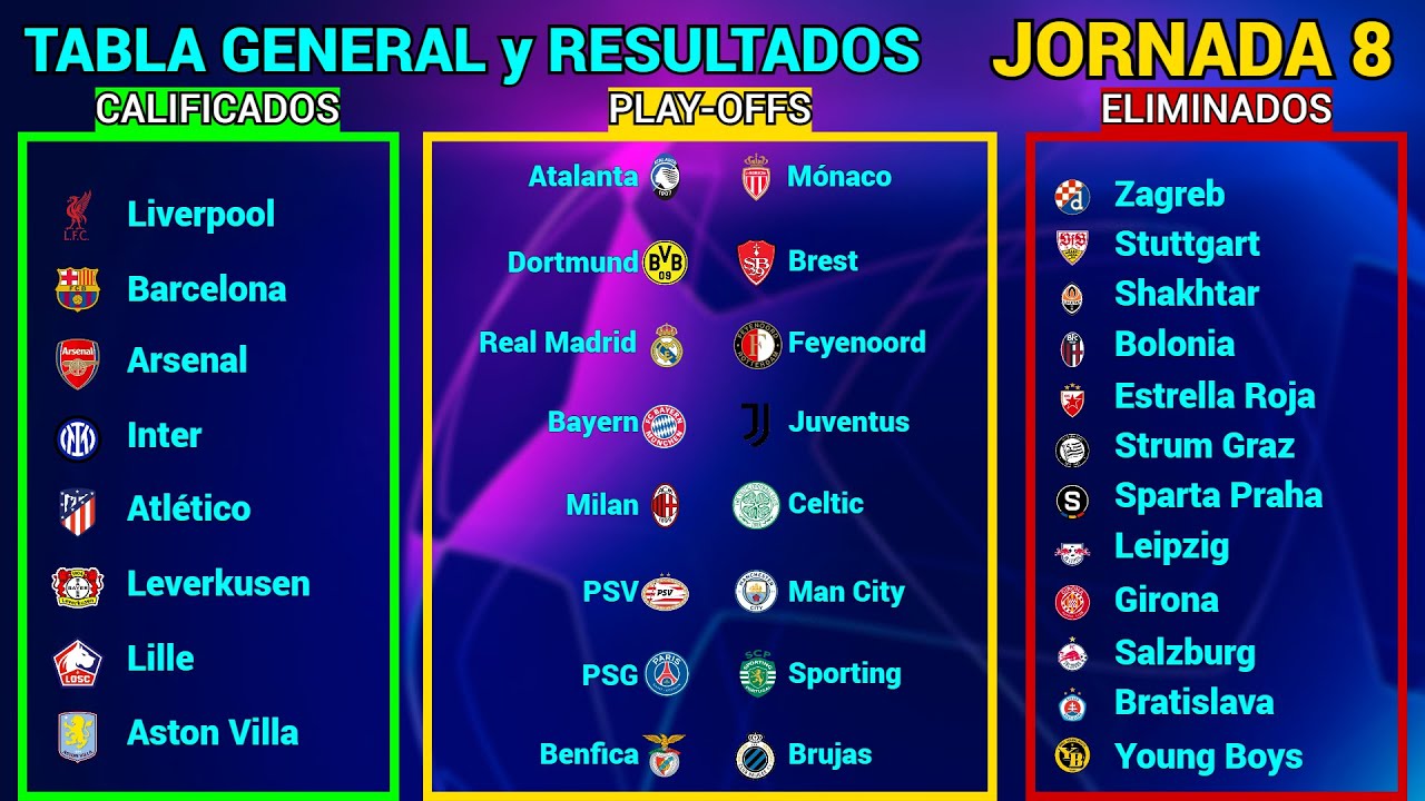 TABLA GENERAL y RESULTADOS HOY FASE DE LIGA Jornada 8 CHAMPIONS LEAGUE 2024/2025