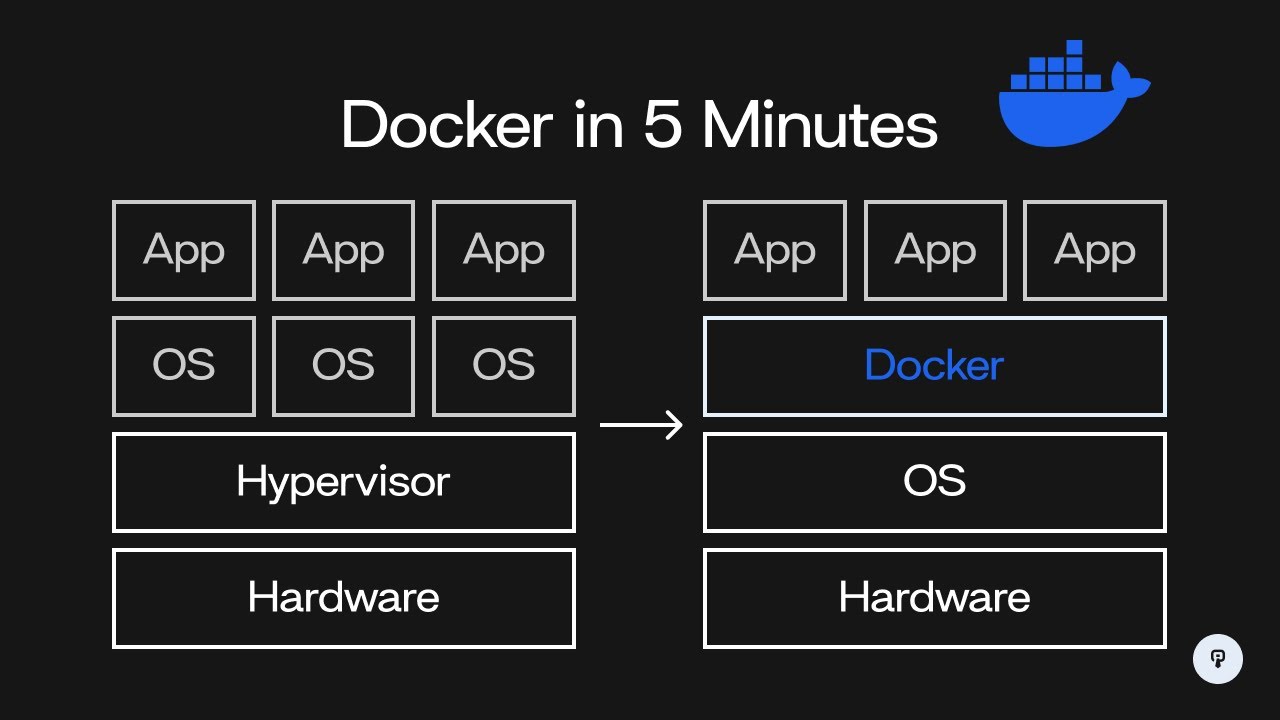 Docker за 5 минут | Проектирование системы