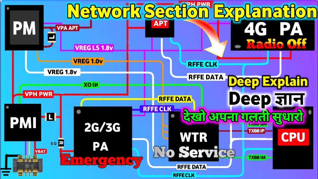 Ultra Level 4G/5G  Network Section Explain | WTR_TX_BB_QP, QM SDR/WTR