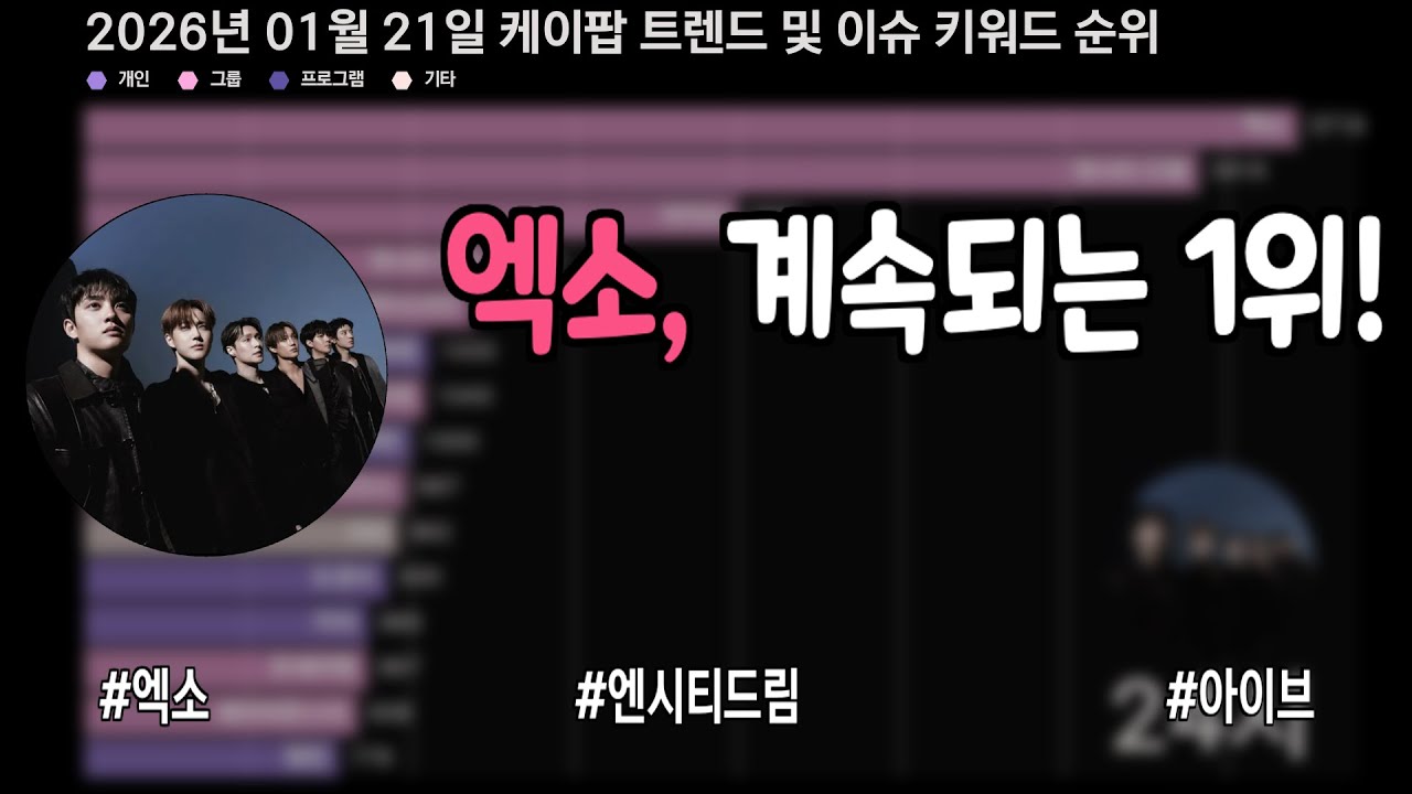 엑소, 계속되는 1위!  #엑소 #엔시티드림 #아이브