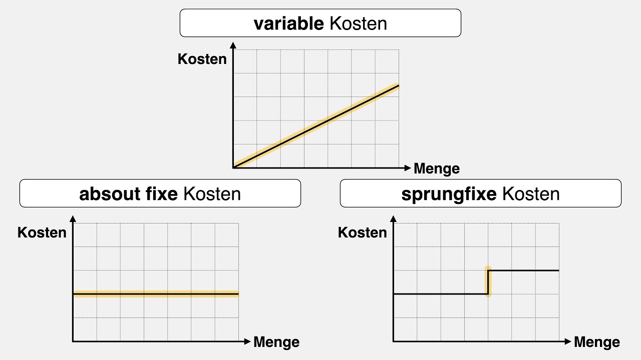 Variable vs. Fixe Kosten | einfach erkl&auml;rt