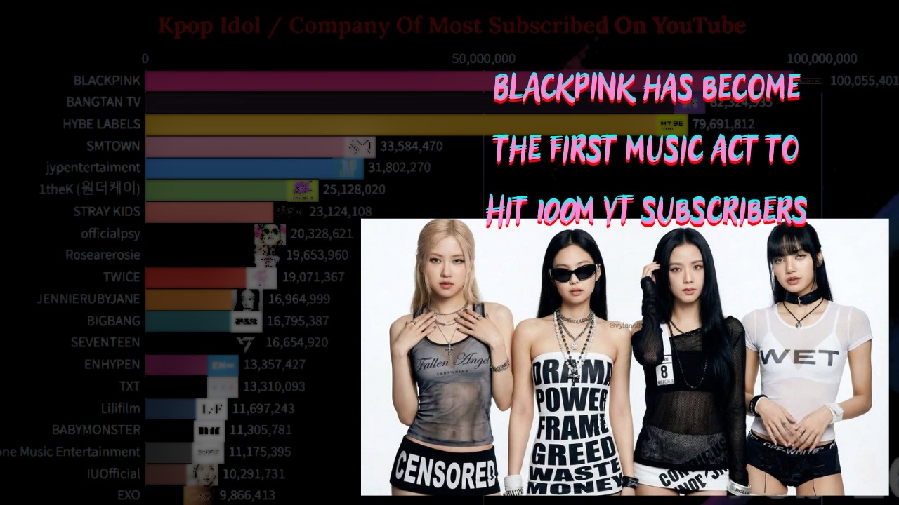 K-Pop Idols and Companies with the Most YouTube Subscribers | February 2026
