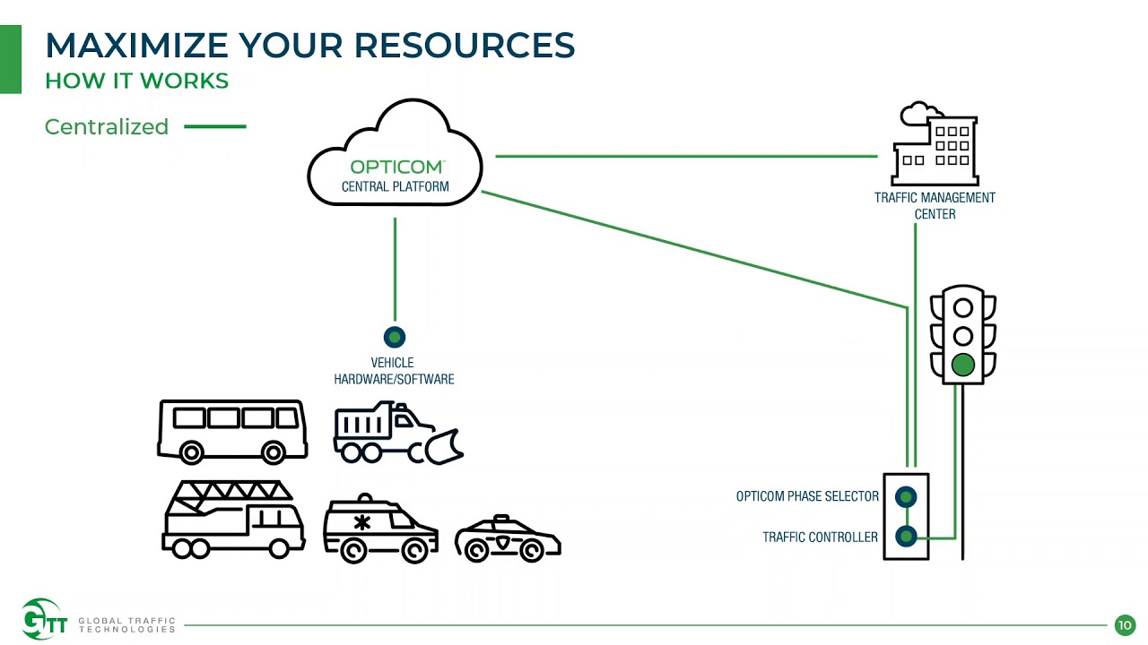 Get the Green Light When you Need it: Opticom Priority Control as a Service