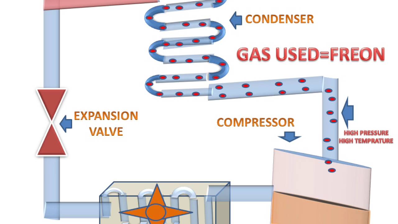 How Air Conditioners Work(Parts And Animation)