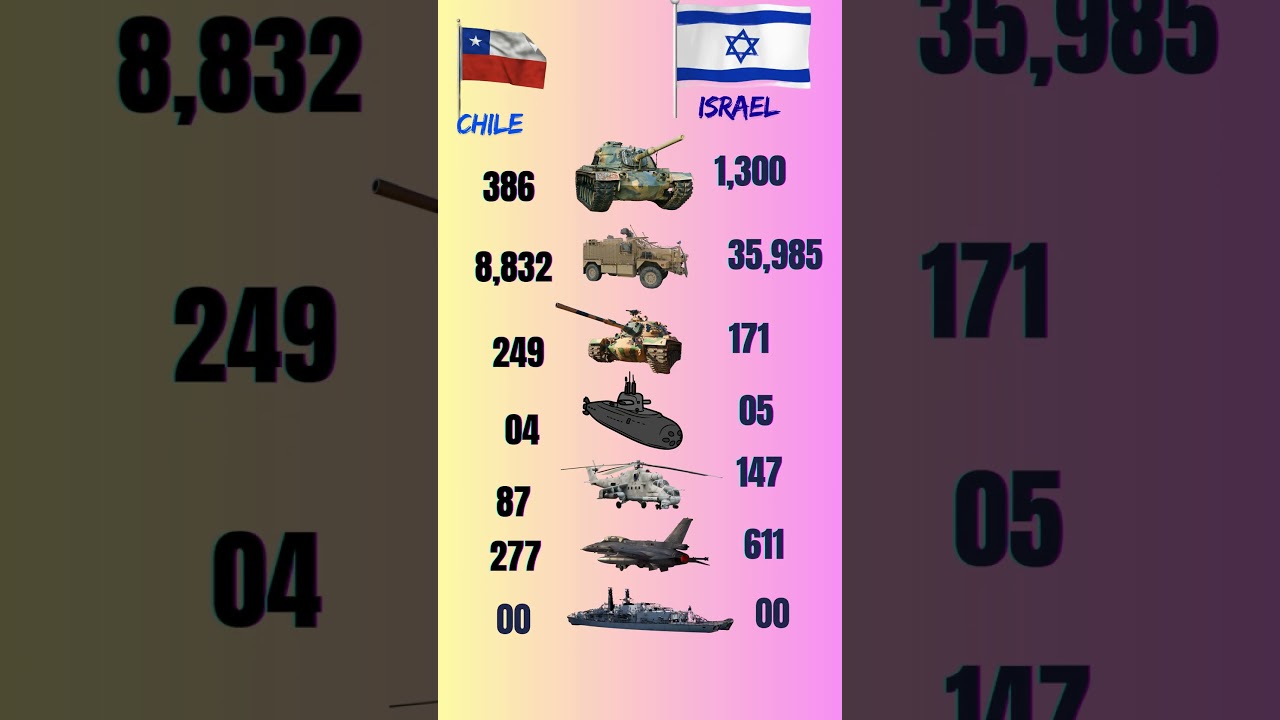 🇨🇱 Chile vs 🇮🇱 Israel &ndash; Who&rsquo;s Stronger Militarily? #ytshorts #chile #israel #viral #viralshorts