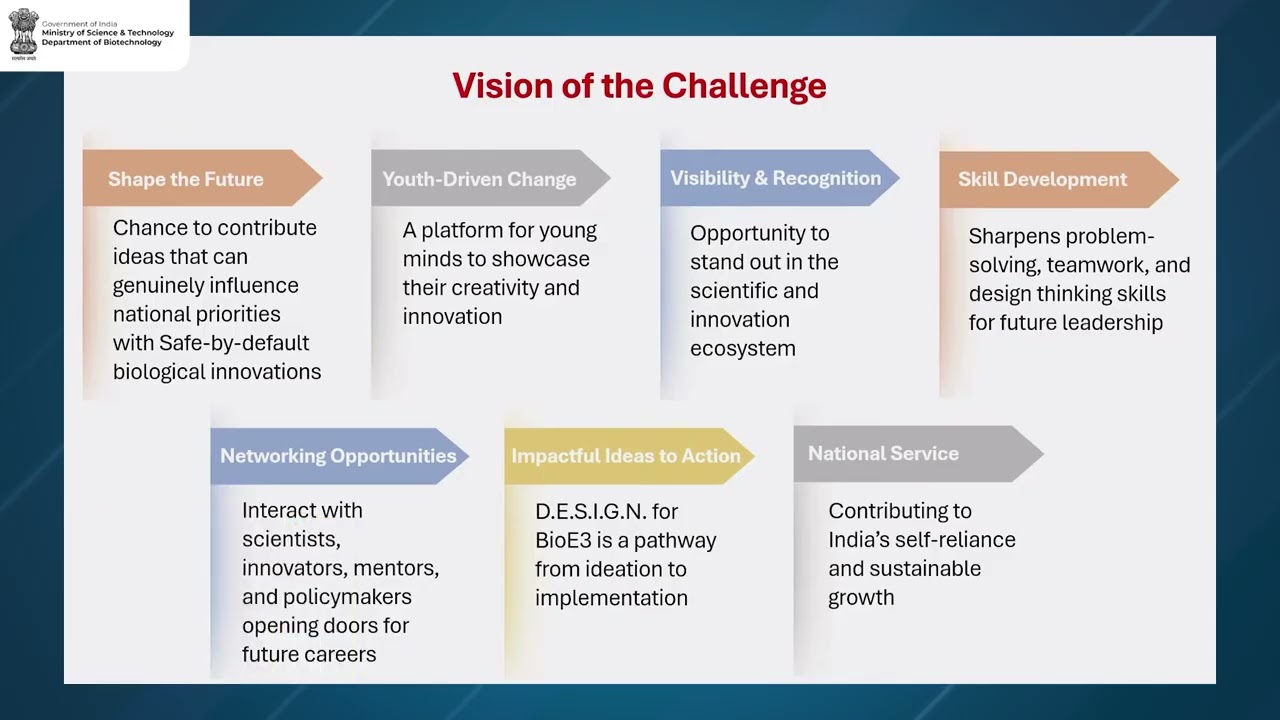 D.E.S.I.G.N. for BioE3 Challenge Invites the YOUTH of India