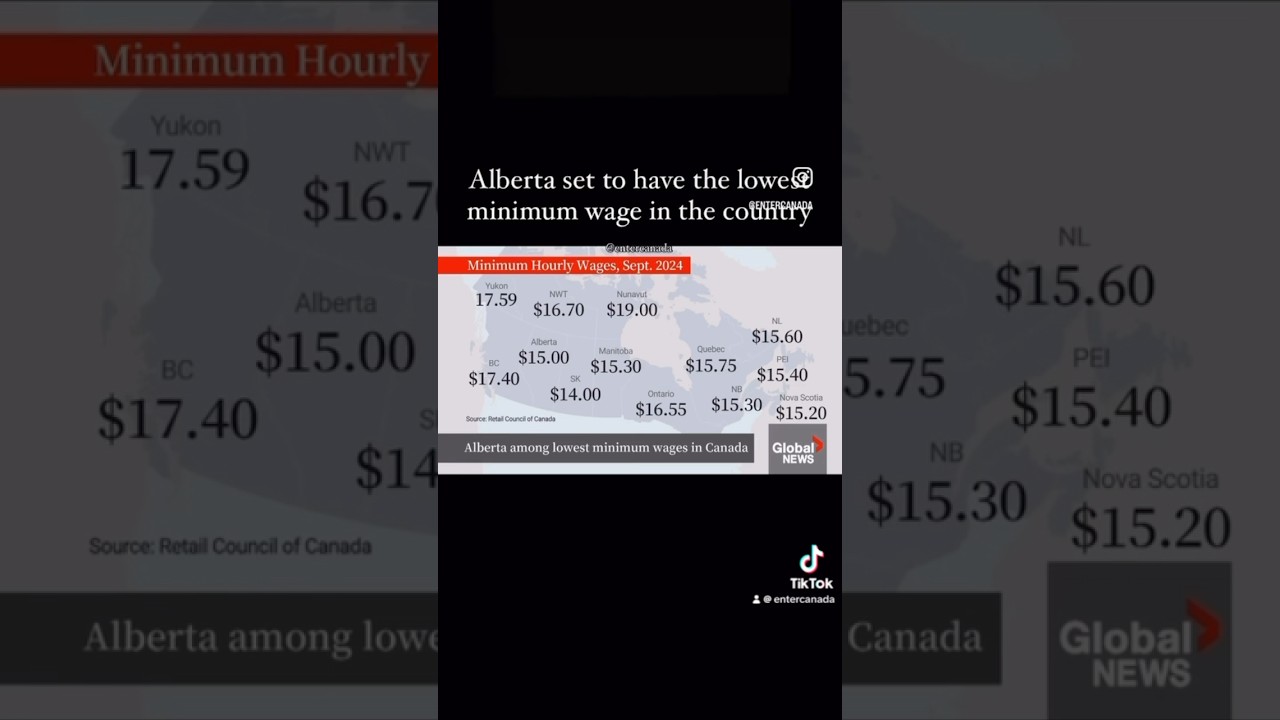 Alberta Set To Have The Lowest Minimum Wage In Canada