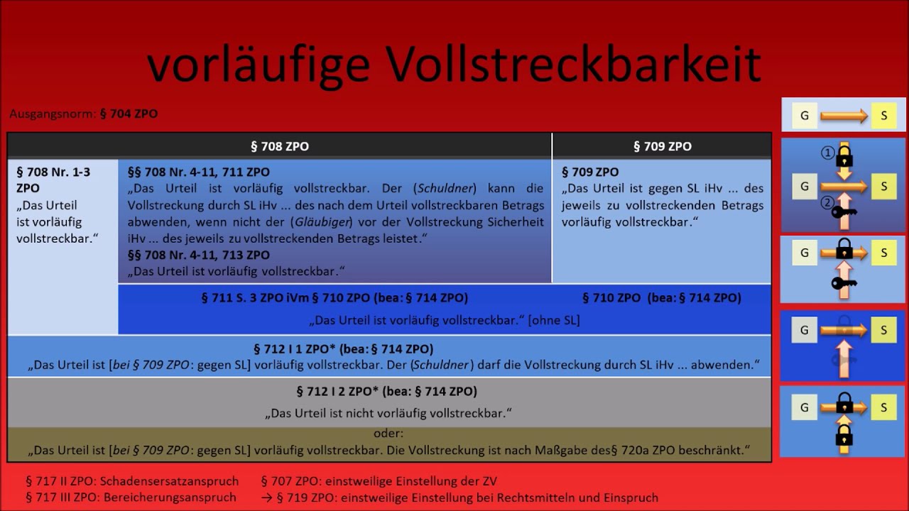 ZPO II - vorläufige Vollstreckbarkeit (2)