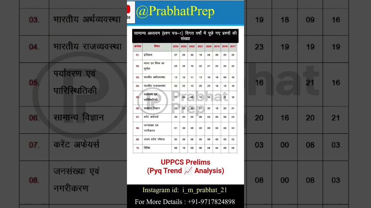 UPPCS Prelims 2025 Trend Analysis #trending #pcs #pyq #uppsc #shortvideo #facts