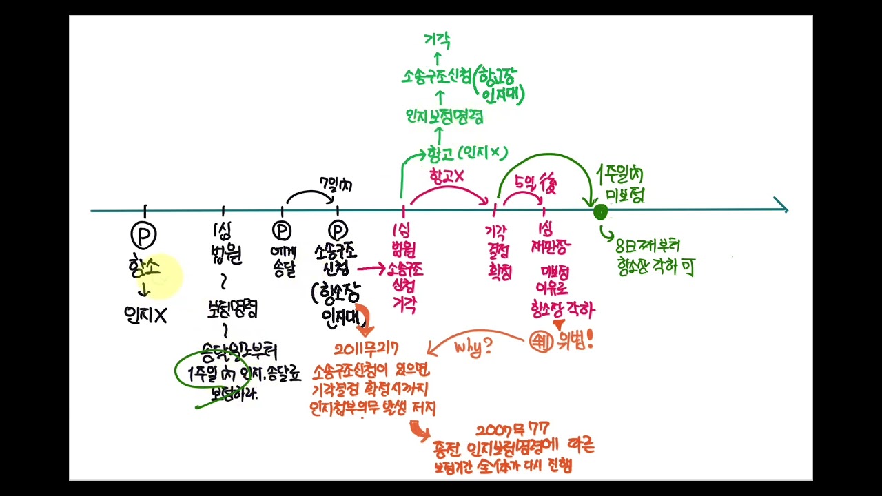 [민상]  항소장 인지대에 대한 소송구조신청의 남용