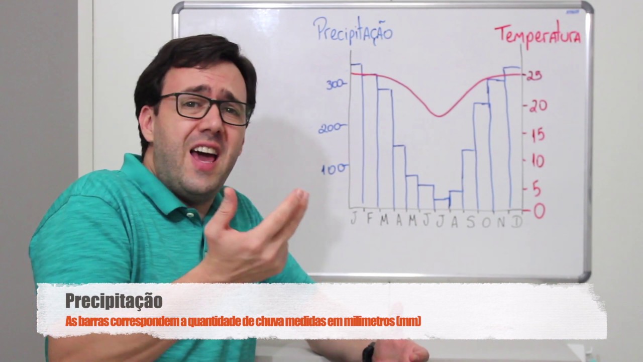Climogramas