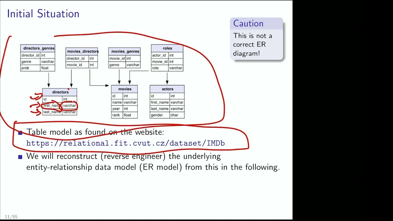 Entity-Relationship Modeling and the Relational Model