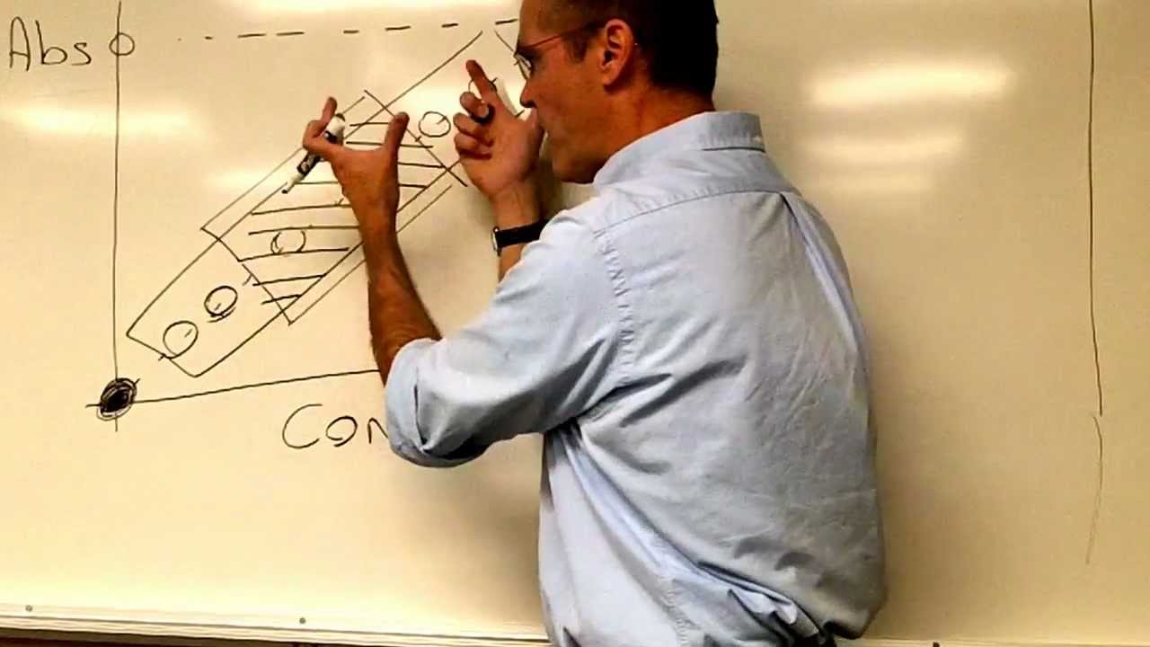 Spectrophotometry - Finding the concentration of an unknown