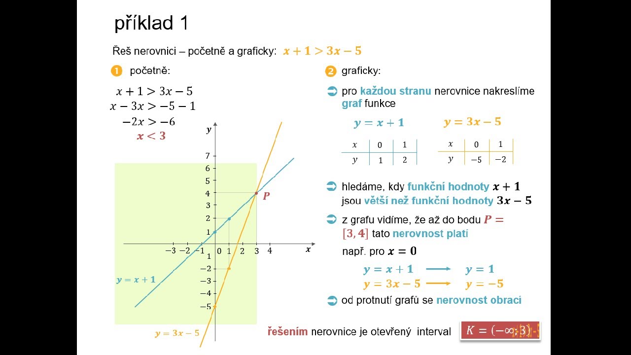 4.3.2 Grafické řešení nerovnic