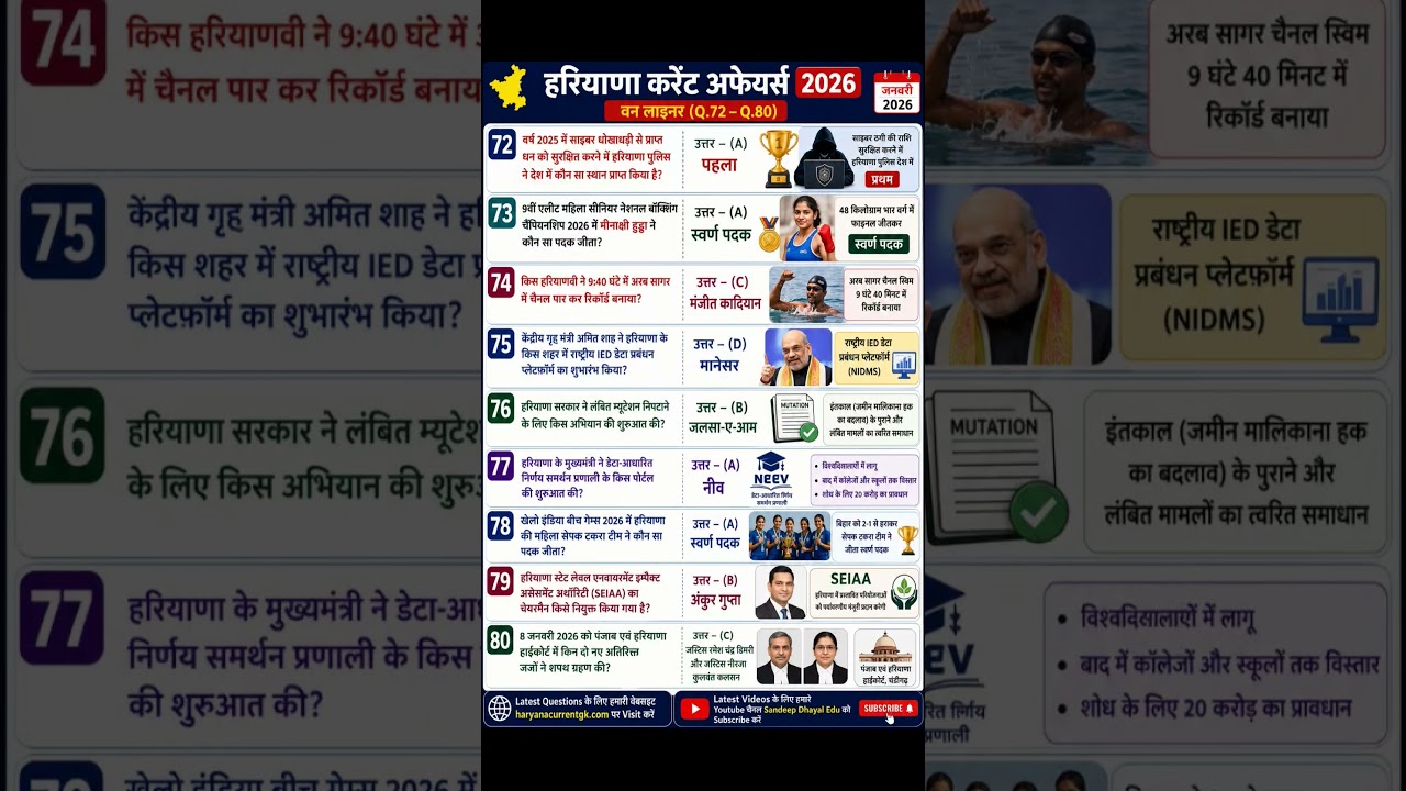 🚨 Haryana Current Affairs 2026 | HSSC &bull; CET &bull; Group D &bull; Police Special