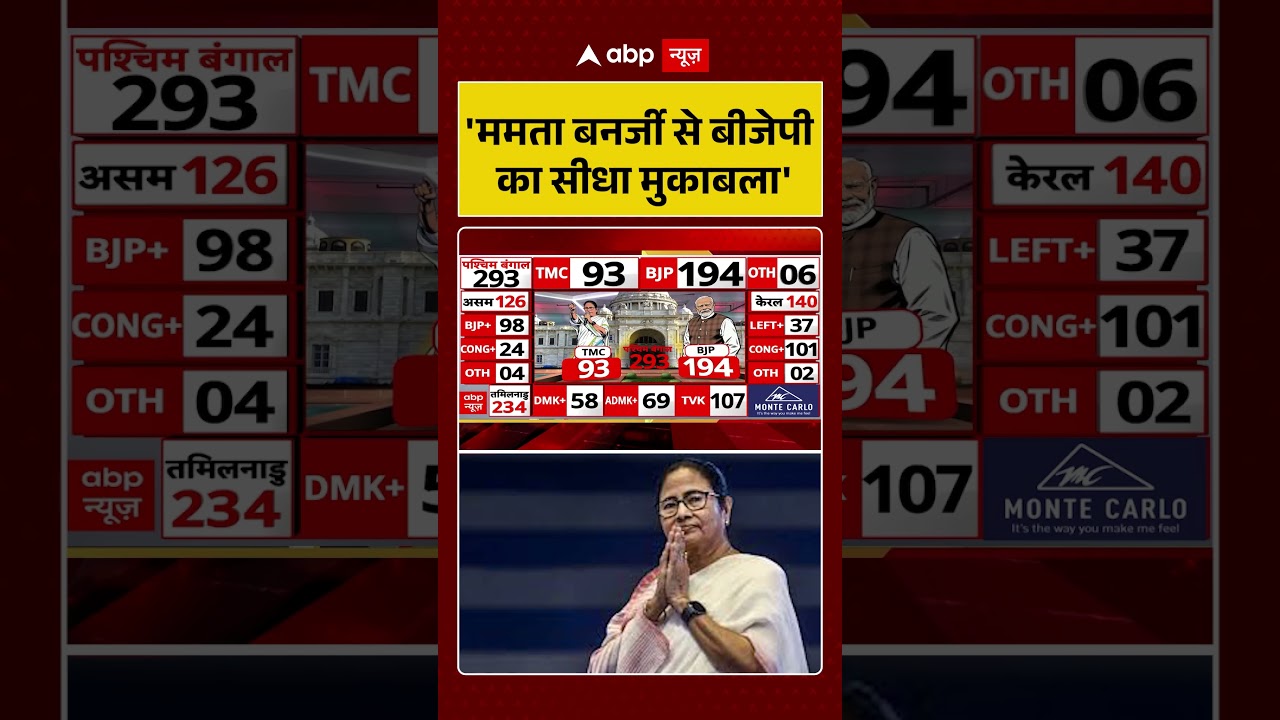 Bengal Election Results: 'Mamata Banerjee से BJP का सीधा मुकाबला' | #bjpvstmc #elections2026