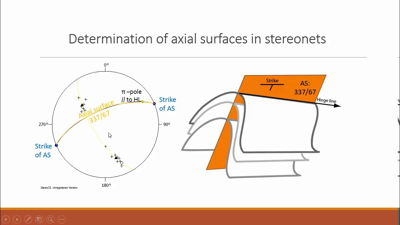 Fold analysis using the stereonet
