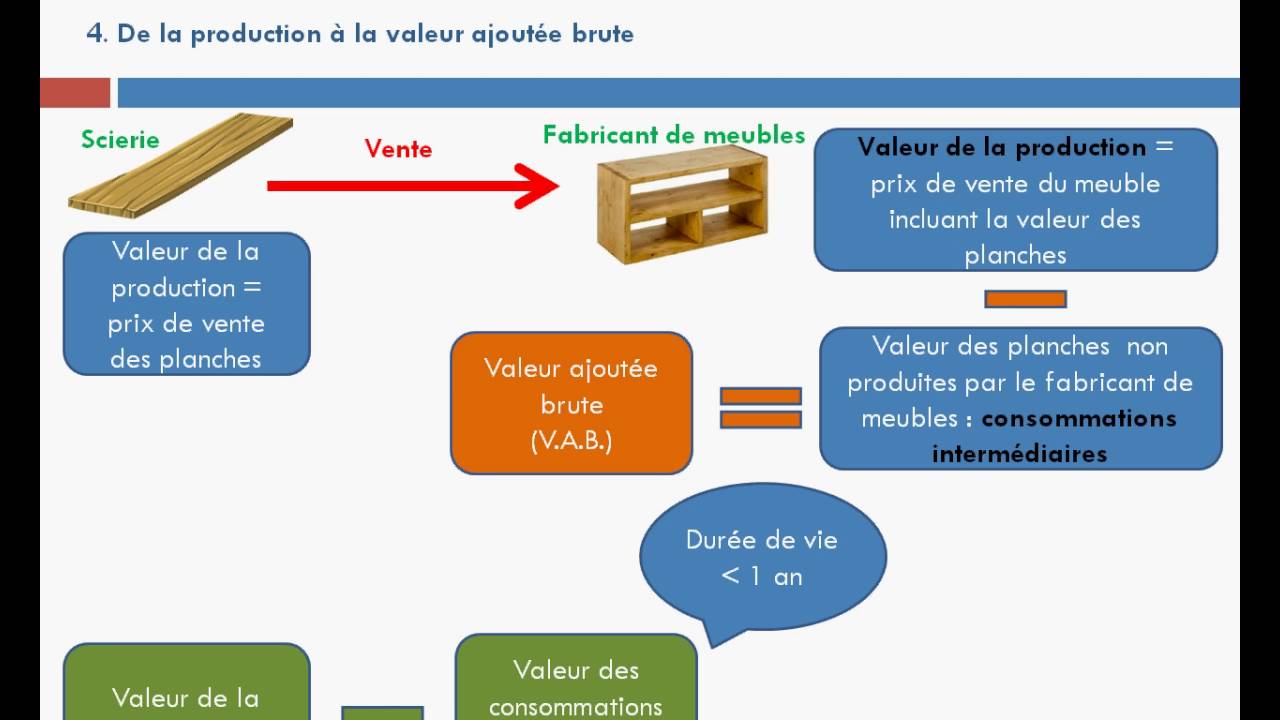 Comment mesurer la croissance économique ?
