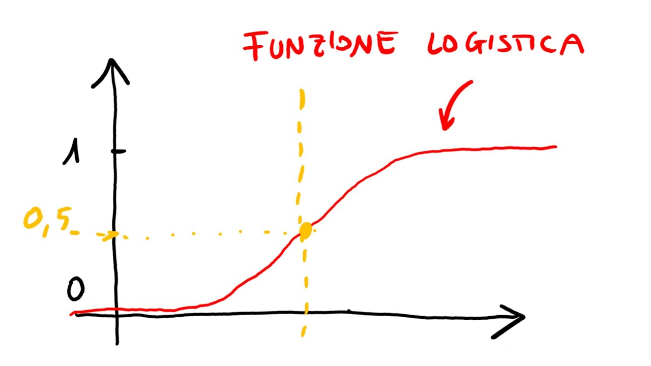 La REGRESSIONE spiegata semplice 📈