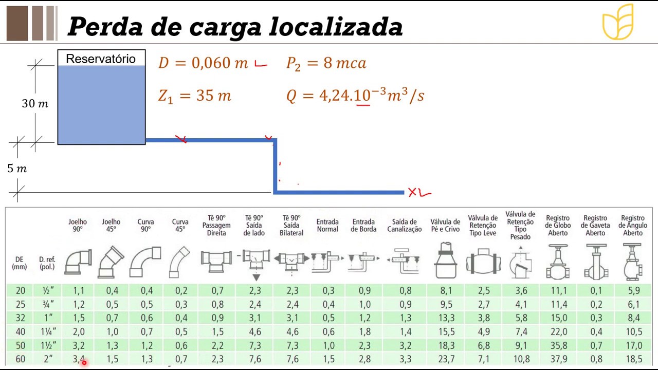 Resolu&ccedil;&atilde;o de exerc&iacute;cio - Perda de carga pelo m&eacute;todo do comprimento equivalente