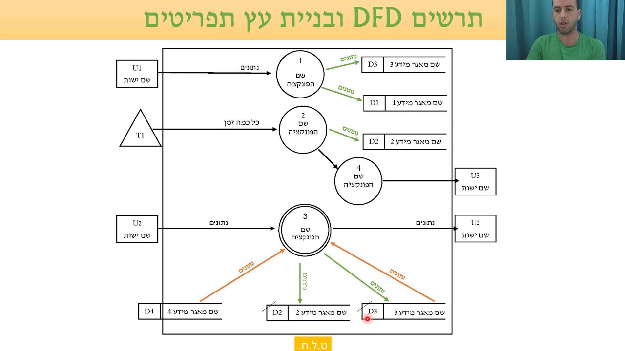 תכנון ניתוח ועיצוב מערכות מידע
