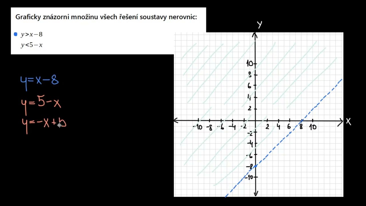 Úvod do grafického znázornění soustavy nerovnic | Rovnice a nerovnice | Matematika | Khan Academy