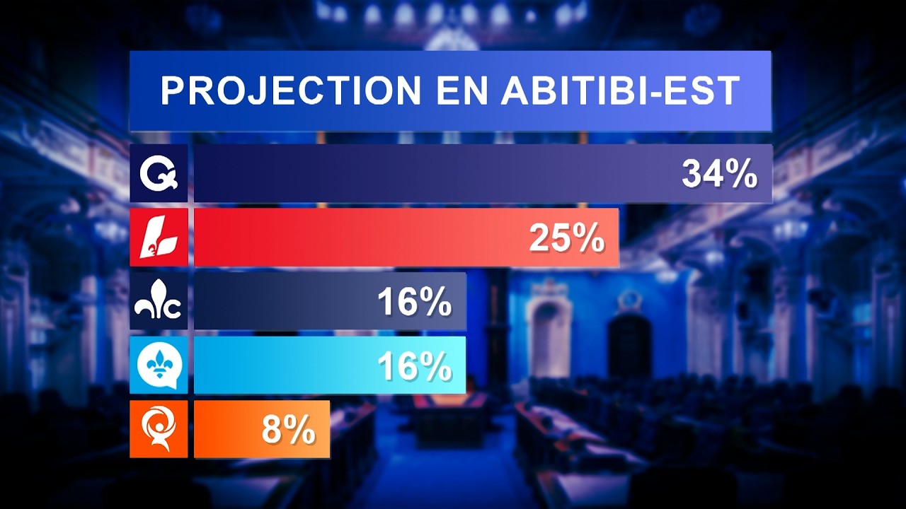 Québec 2026 : L’écart se resserre entre le PQ et le PLQ