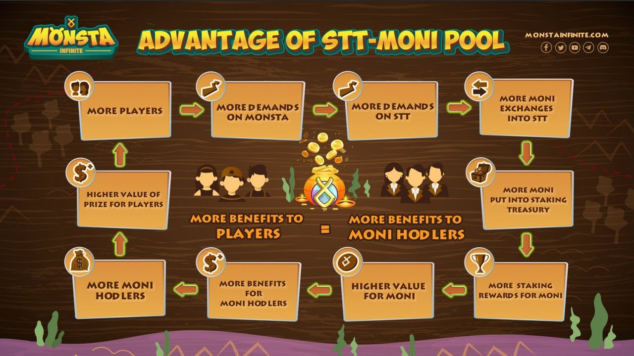 Monsta Infinite MONI-STT Liquidity Pool DEFI staking rewards New STT in game token Benefits