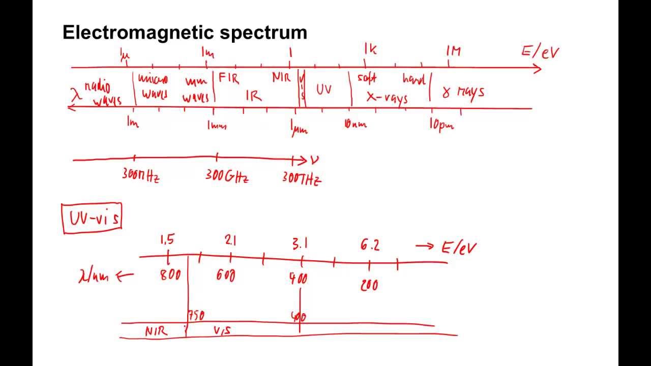 455: Electromagnetic spectrum