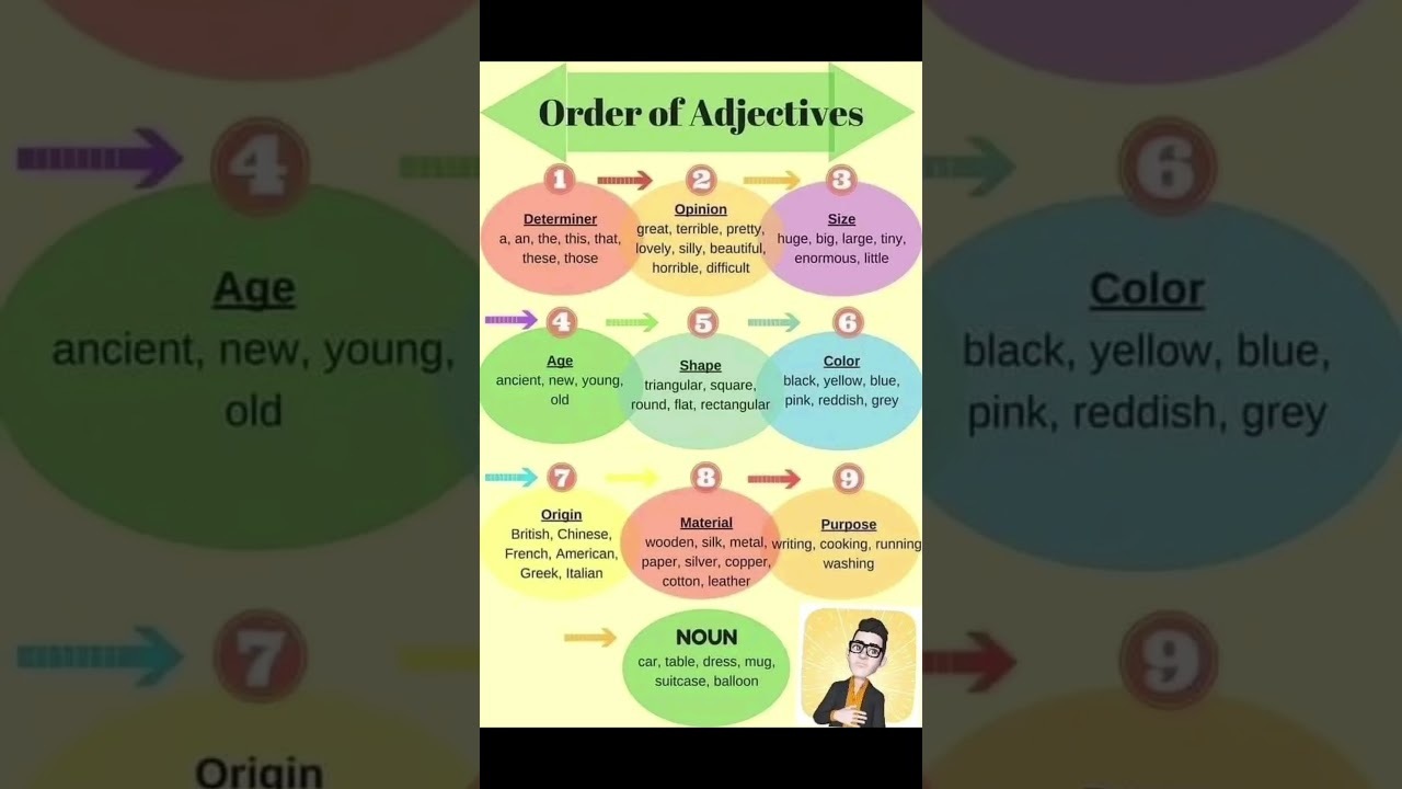 Order of Determiners 