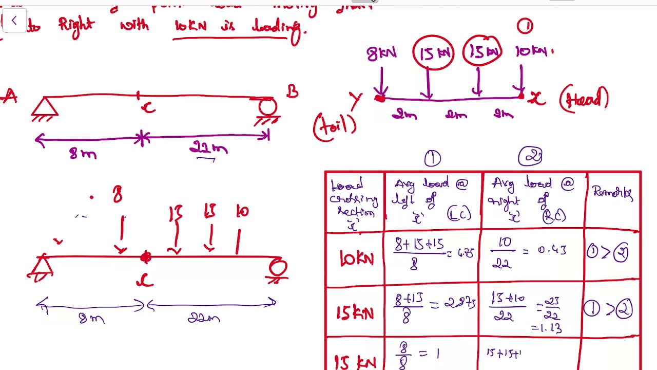 Structural Analysis - Influence line Diagram - Concept and MCQ s - Part 4