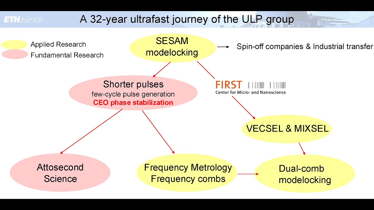 2025-12-15 Farewell Lecture Prof. Ursula Keller ETH Zurich
