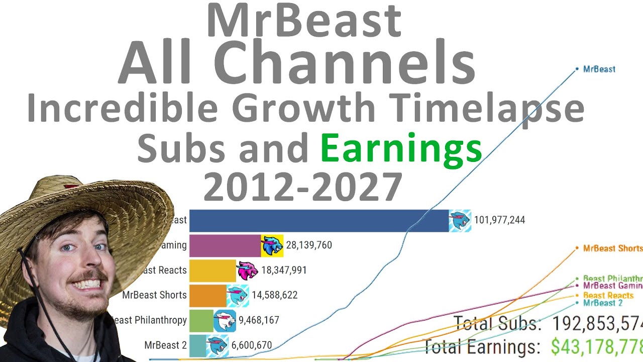 MrBeast All Channels - Subscribers and Earnings Timelapse