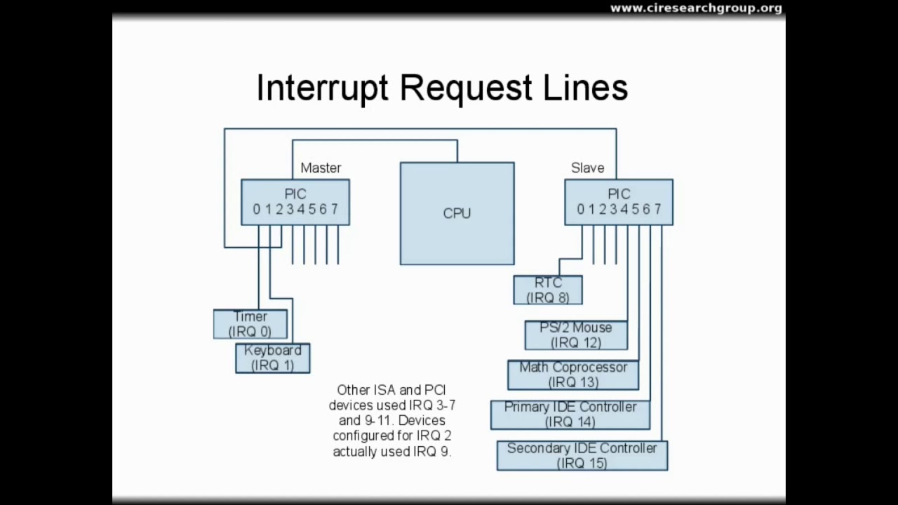 Operating Systems - Interrupt Controllers
