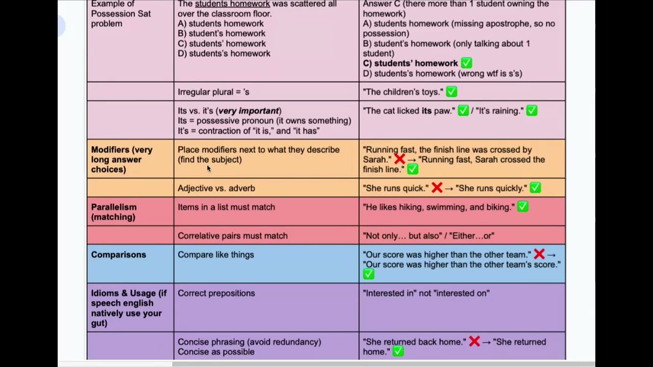 SAT R&W Lesson 4: Grammar Rule