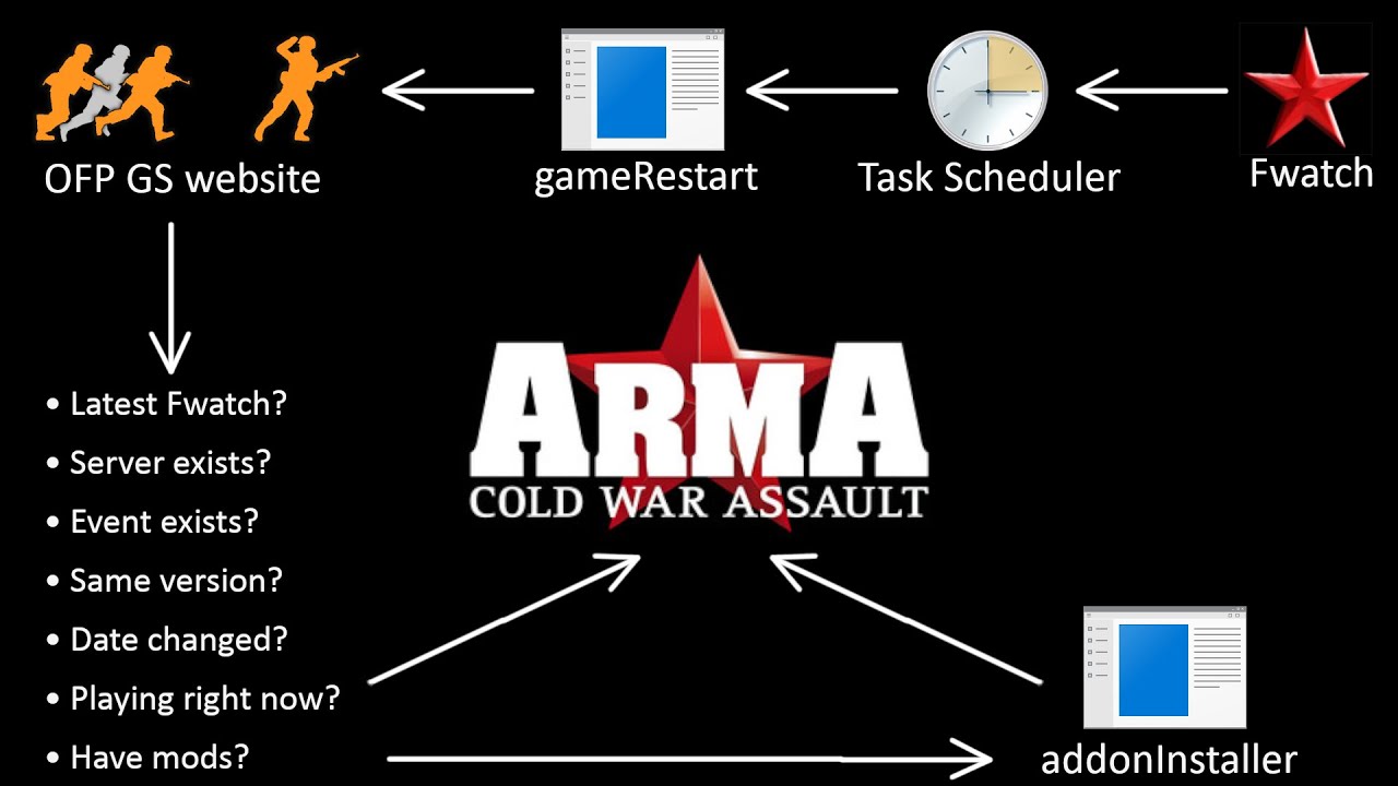 OFP Game Schedule: Automatic Connection