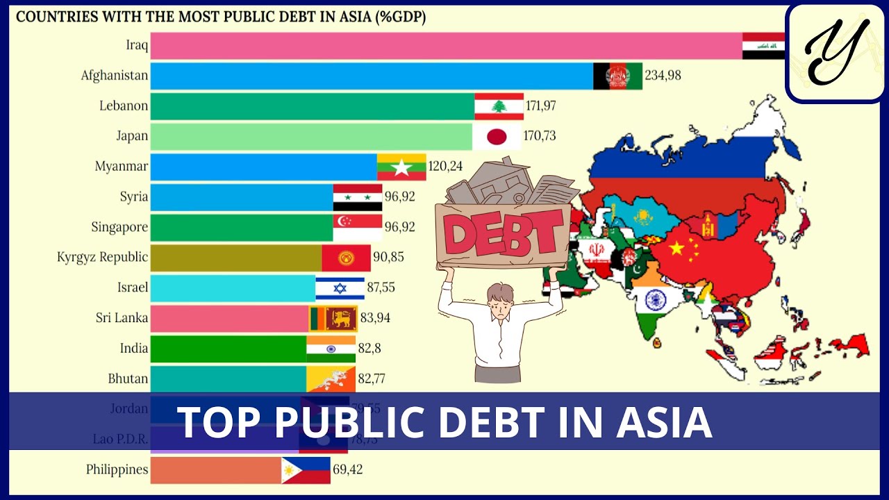 ASIAN COUNTRIES with most PUBLIC DEBT