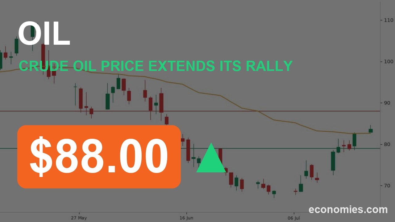 Crude Oil Price Extends Its Rally (20 Jul 2026)