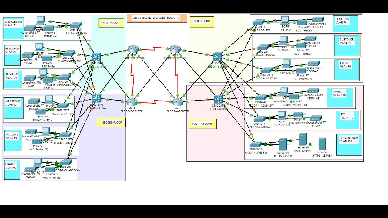 5. Cisco Packet Tracer Project 2022 | Banking Network System Part 2- Using Cisco Packet Tracer 2022
