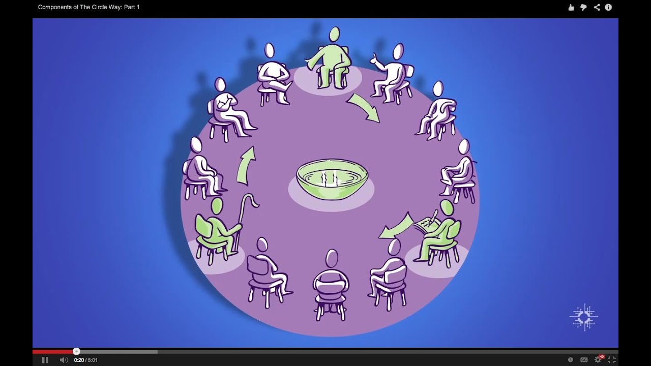 Components of The Circle Way: Part 1