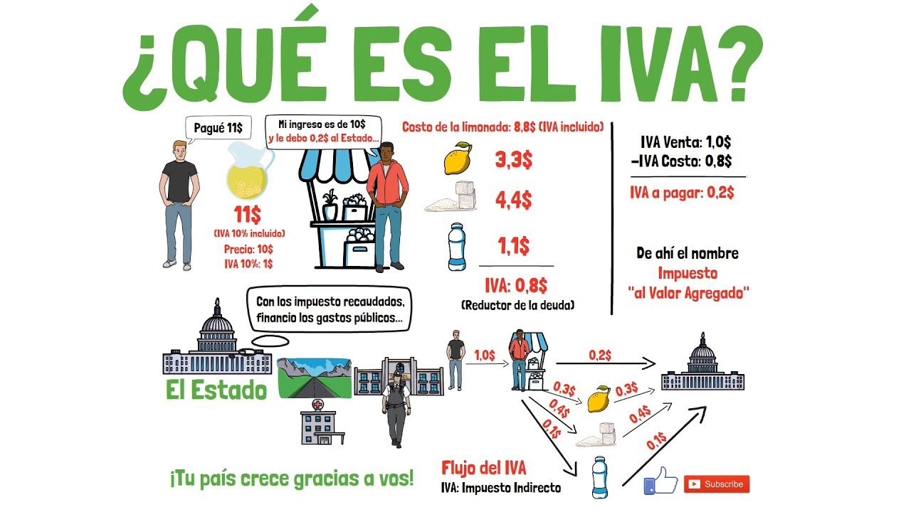 ¿Qué es el IVA? -  Impuesto al Valor Agregado - Explicado para principiantes 🌎