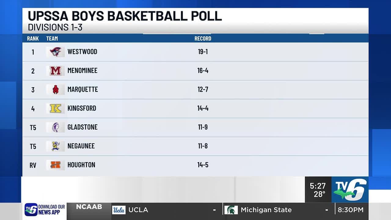 UPSSA High School Basketball Poll - Feb. 17, 2026