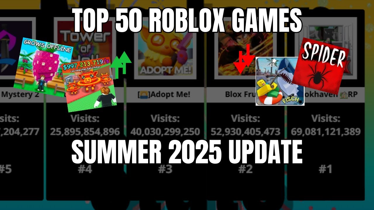 TOP 50 ROBLOX GAMES BY VISITS (SUMMER UPDATE)
