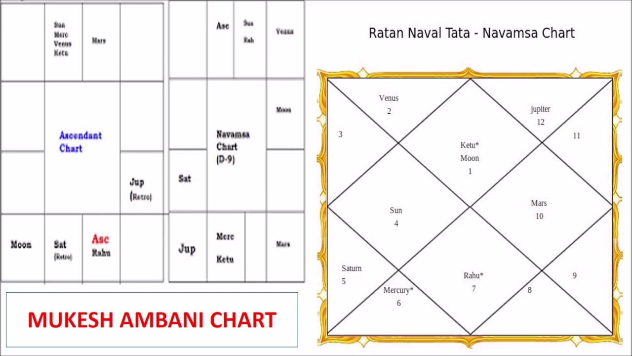 Navmasa Astrology Chart 17 November 2019
