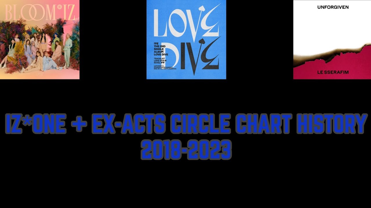 IZONE + EX-ACTS Circle chart history (2018-2023)