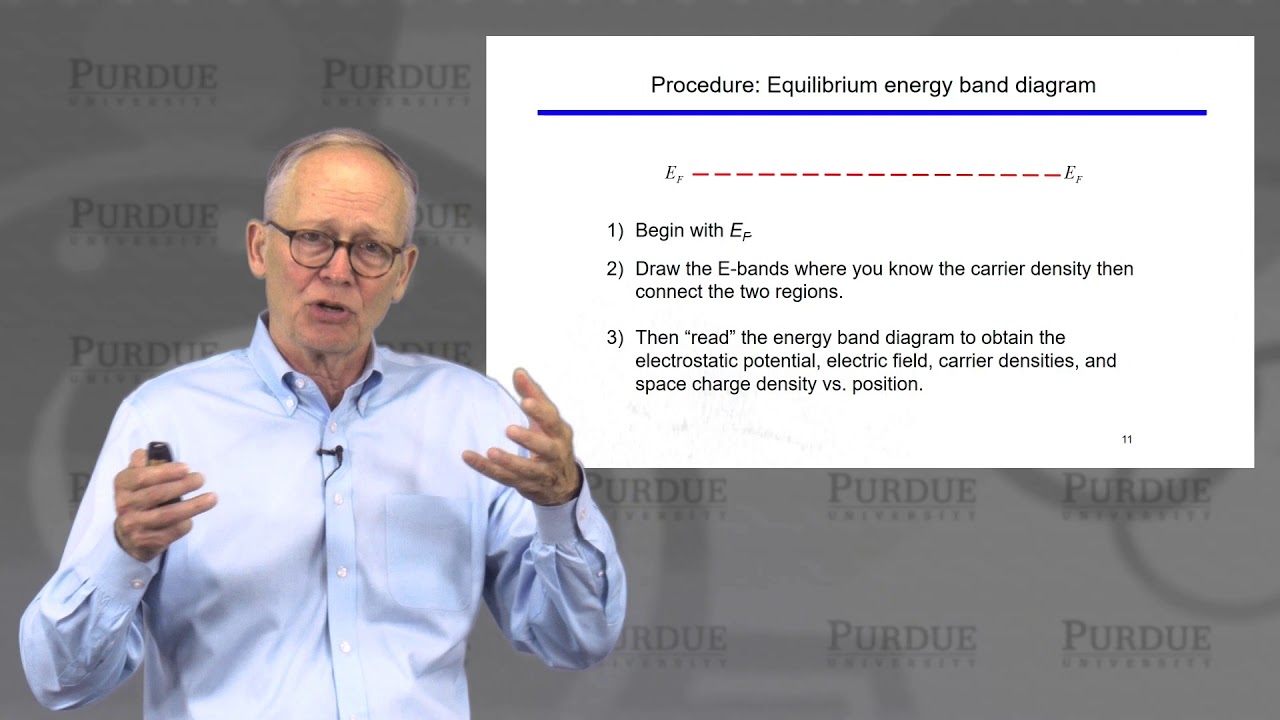 nanoHUB-U MOSFET Essentials L2.1: Essential Physics of the MOSFET - Energy Band Diagram Review