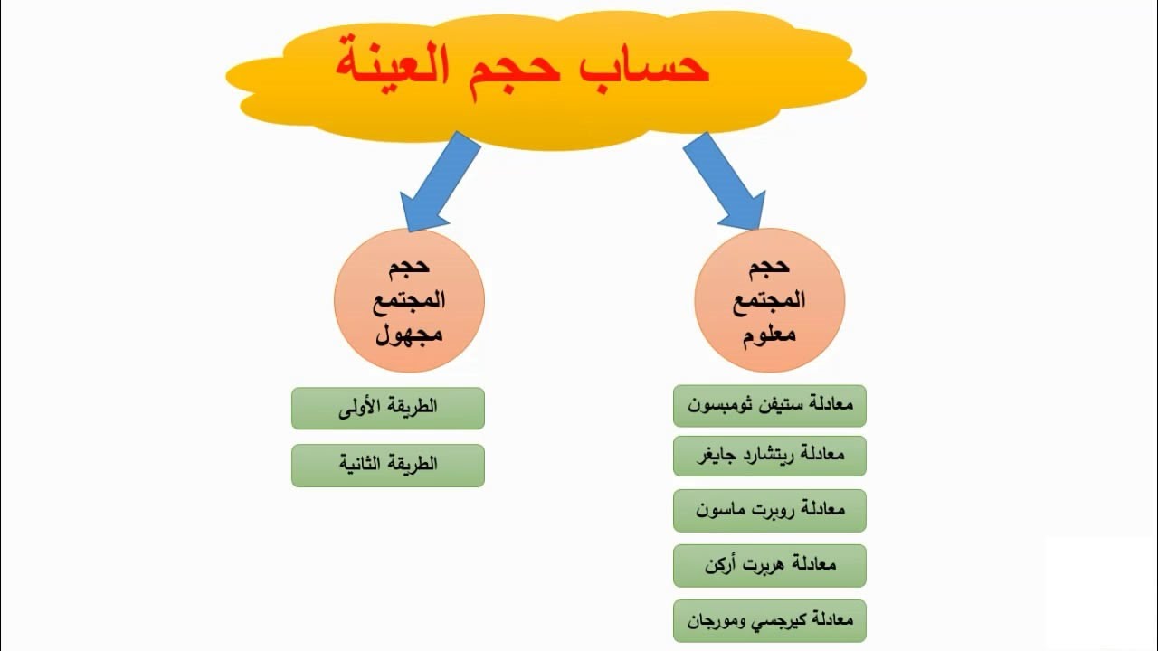 حساب حجم العينة