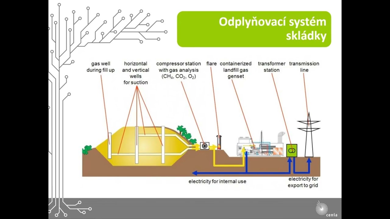 Skládky odpadů a oběhové hospodářství