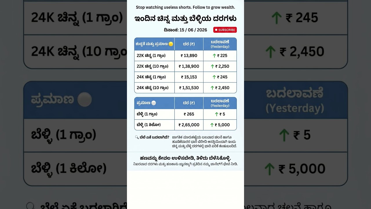 Gold price in Karnataka | ಇಂದಿನ ಚಿನ್ನದ ಬೆಲೆ | Today Gold rate in India | Gold rate in kannada Gold